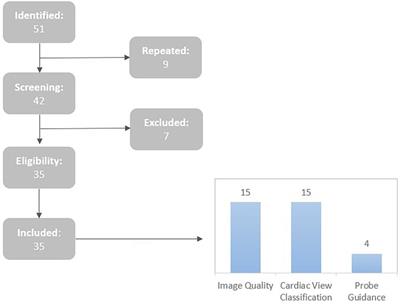 Assisted probe guidance in cardiac ultrasound: A review